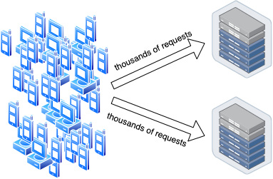 Synchronized client requests