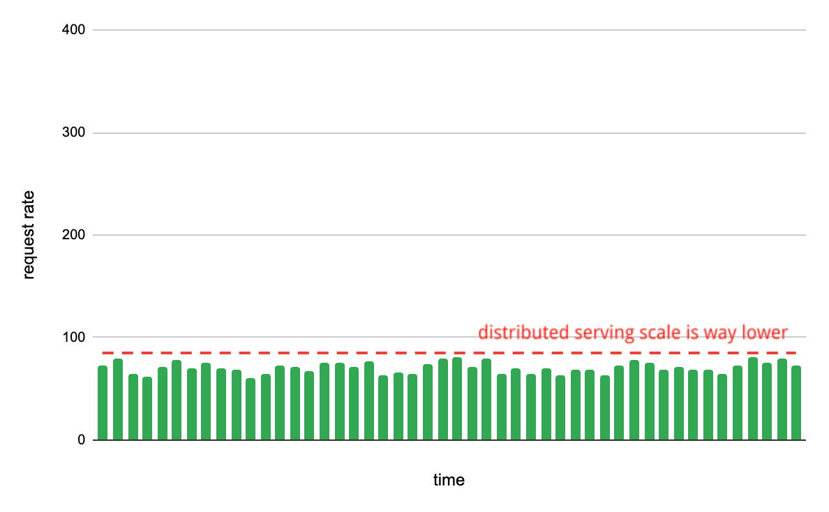 Network traffic distributed evenly
