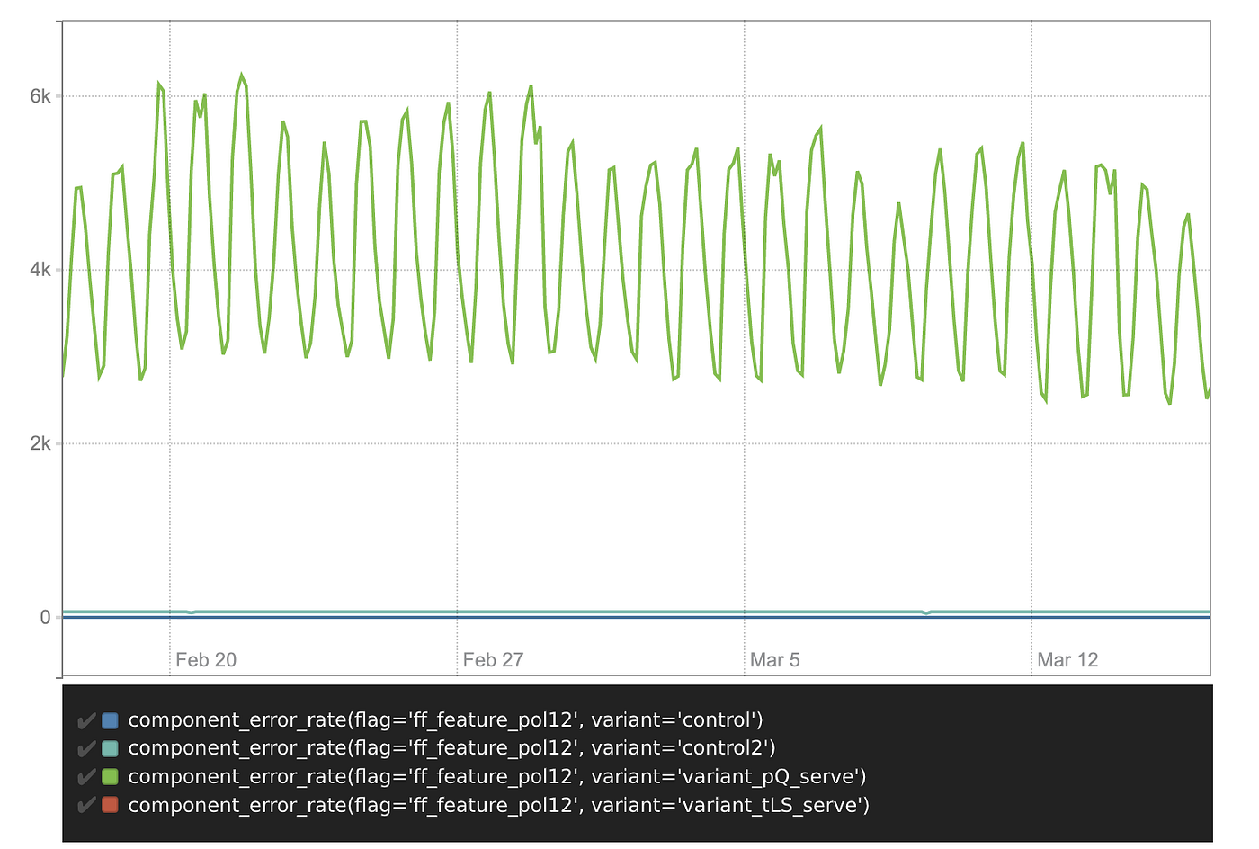 Client identification and categorization