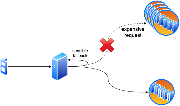 Graceful degradation example