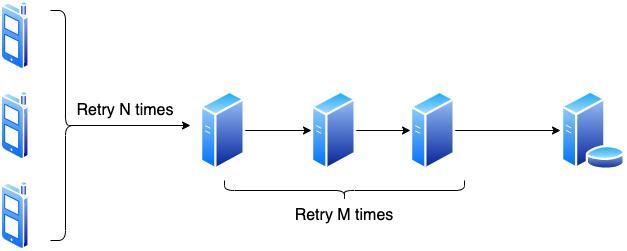 Retry budgets in a service stack