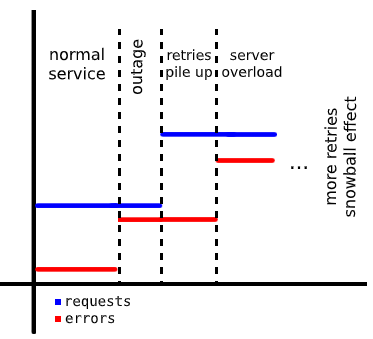 Retry snowball effect