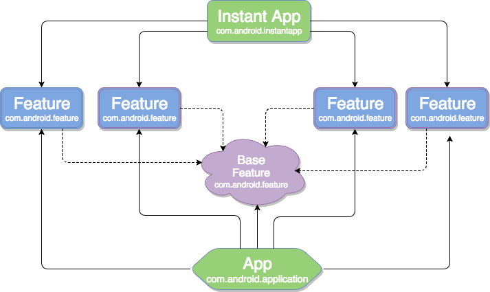 Feature dependency graph
