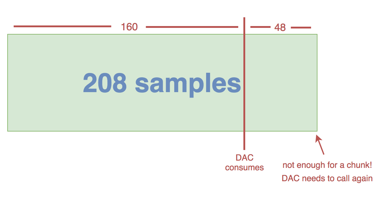 Buffer chunk mismatch problem
